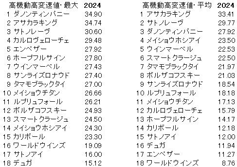 2024　阪急杯　高機動高変速値